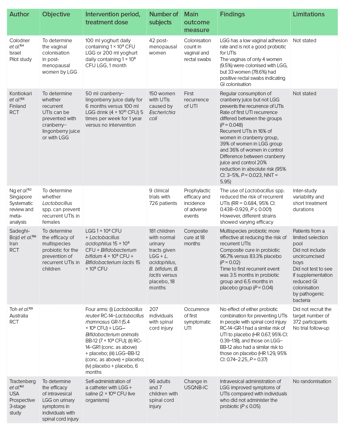 Evaluation of the efficacy of Lactobacillus-containing feminine